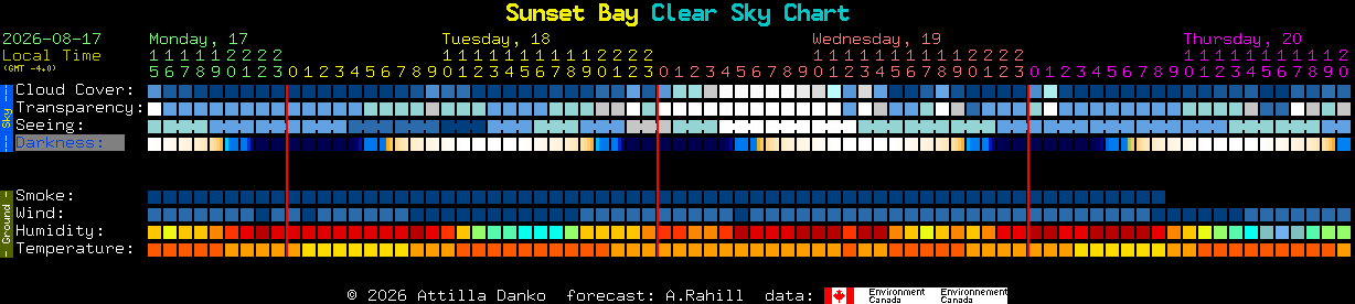 Current forecast for Sunset Bay Clear Sky Chart