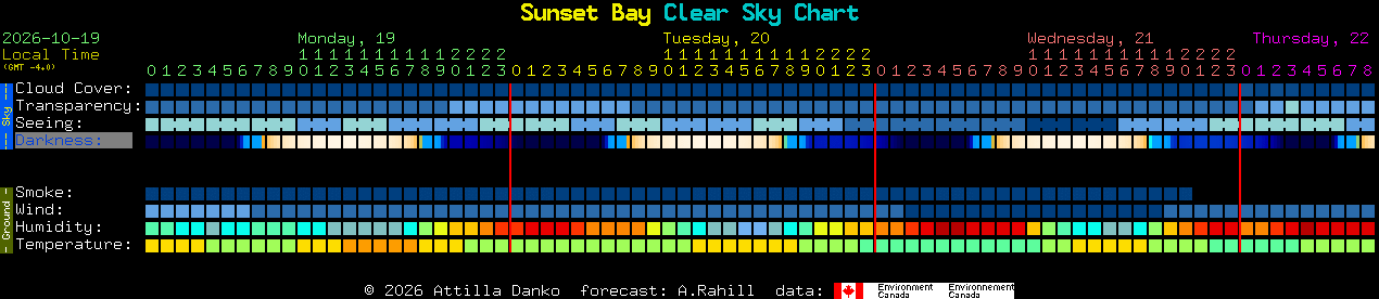 Current forecast for Sunset Bay Clear Sky Chart
