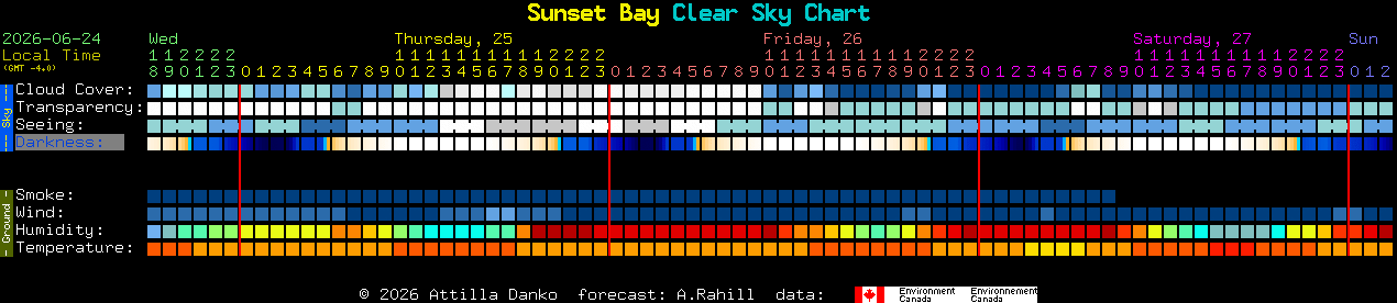 Current forecast for Sunset Bay Clear Sky Chart