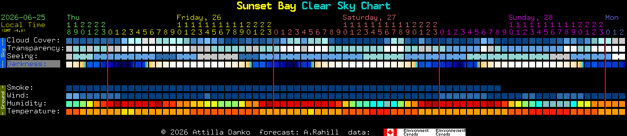 Current forecast for Sunset Bay Clear Sky Chart