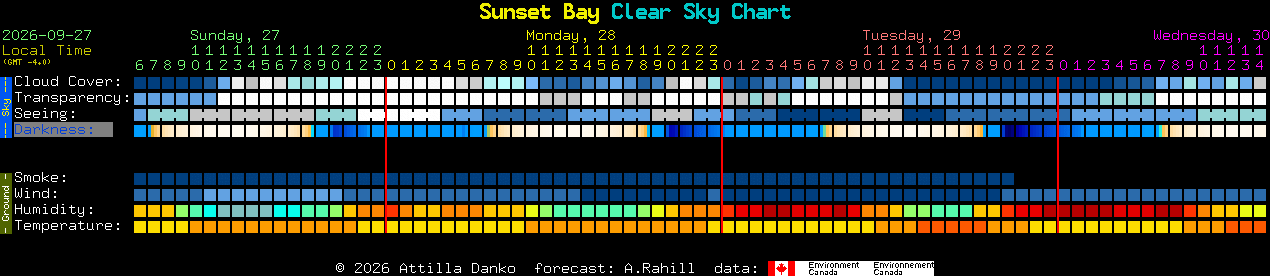 Current forecast for Sunset Bay Clear Sky Chart