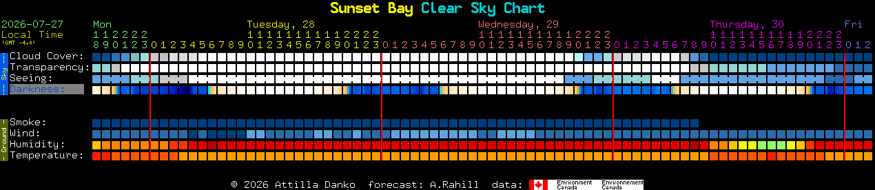 Current forecast for Sunset Bay Clear Sky Chart