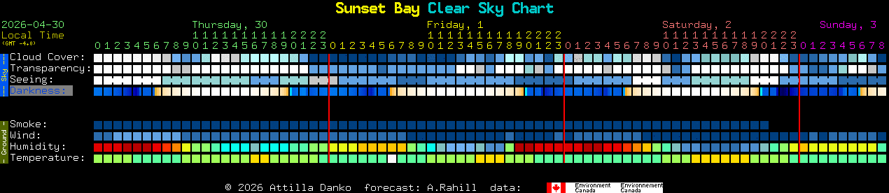 Current forecast for Sunset Bay Clear Sky Chart