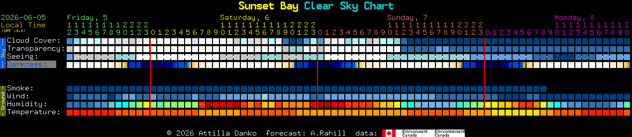 Current forecast for Sunset Bay Clear Sky Chart