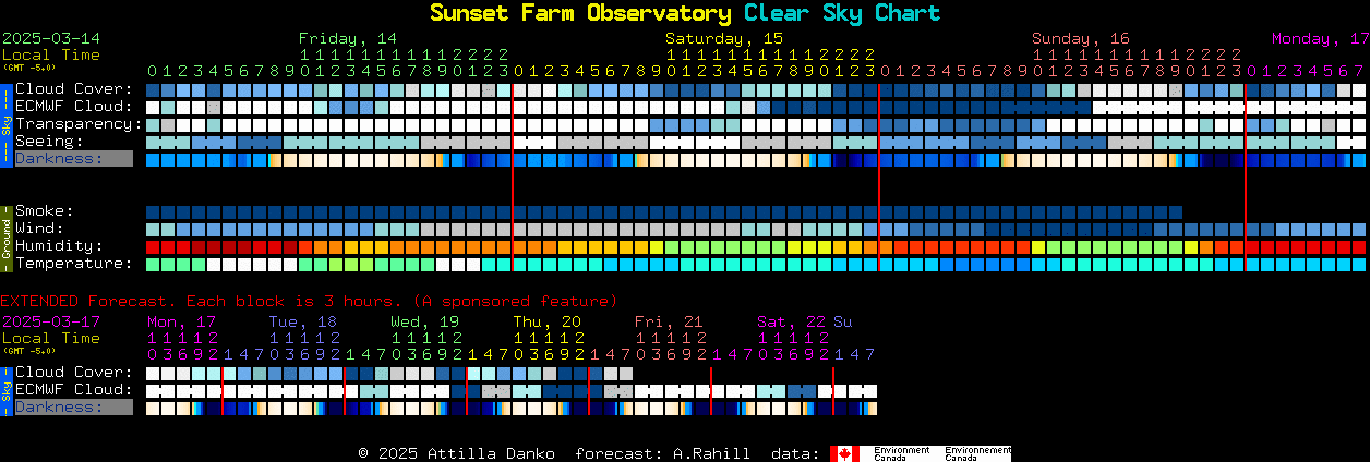 Current forecast for Sunset Farm Observatory Clear Sky Chart