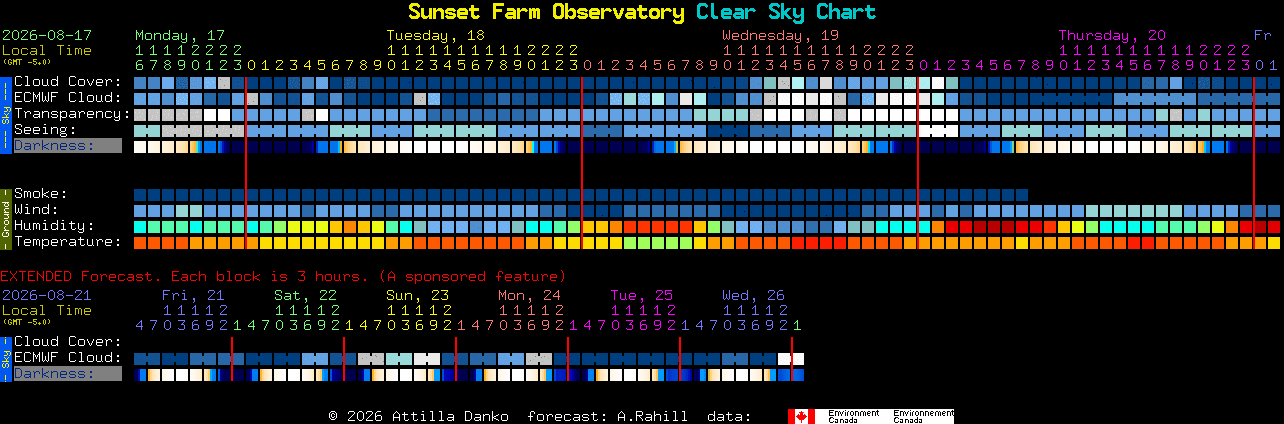 Current forecast for Sunset Farm Observatory Clear Sky Chart