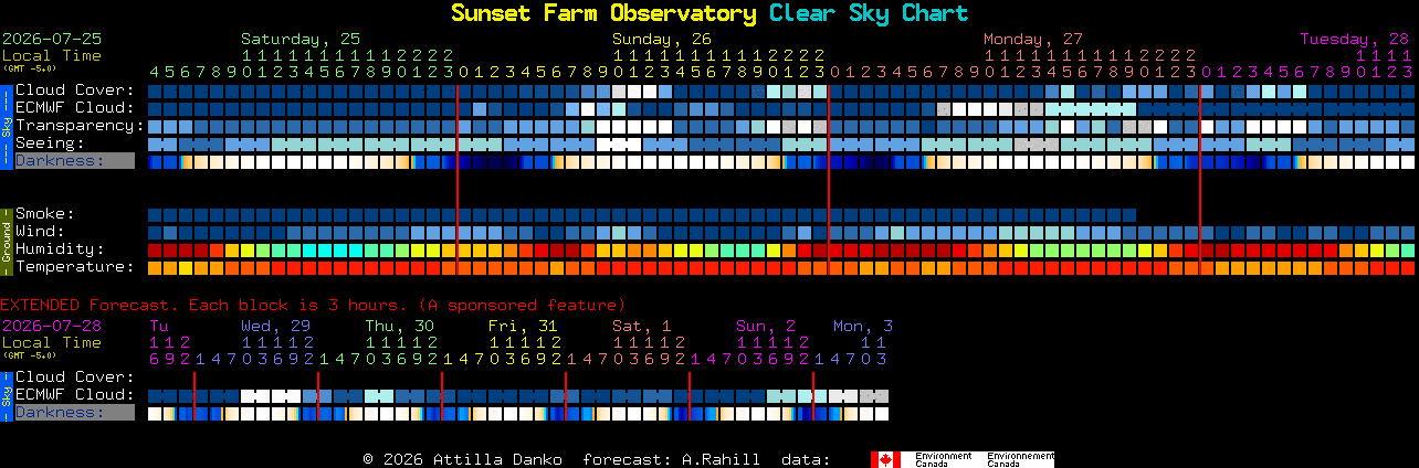 Current forecast for Sunset Farm Observatory Clear Sky Chart