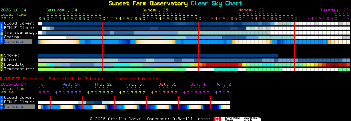 Current forecast for Sunset Farm Observatory Clear Sky Chart