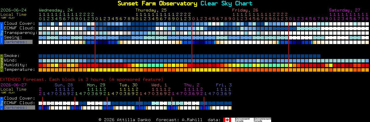 Current forecast for Sunset Farm Observatory Clear Sky Chart