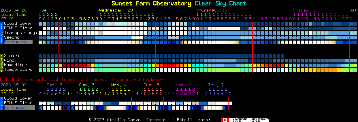 Current forecast for Sunset Farm Observatory Clear Sky Chart