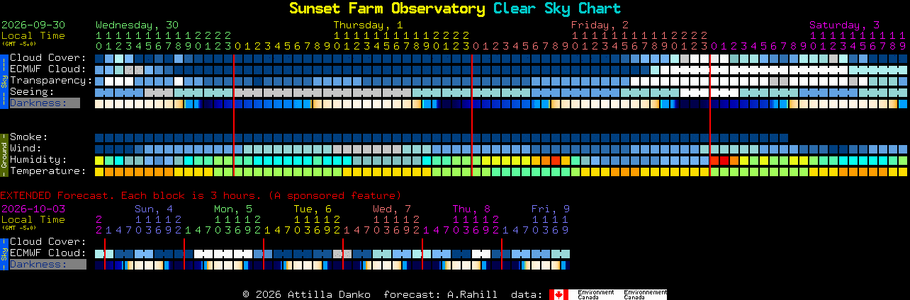 Current forecast for Sunset Farm Observatory Clear Sky Chart