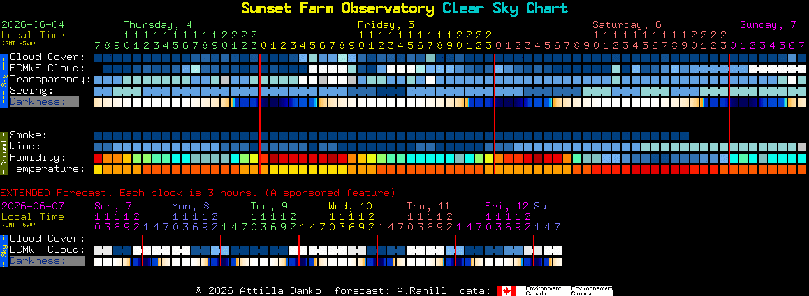 Current forecast for Sunset Farm Observatory Clear Sky Chart