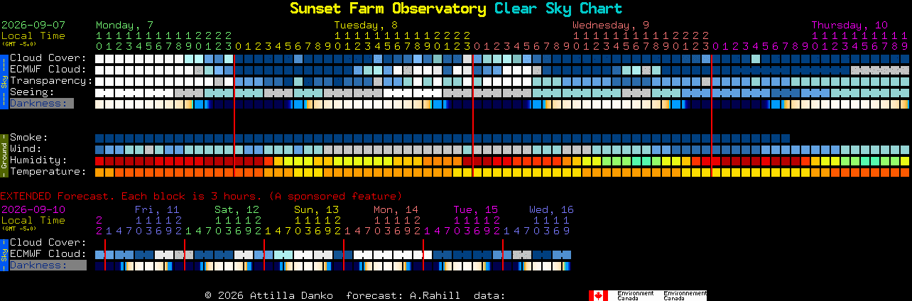 Current forecast for Sunset Farm Observatory Clear Sky Chart