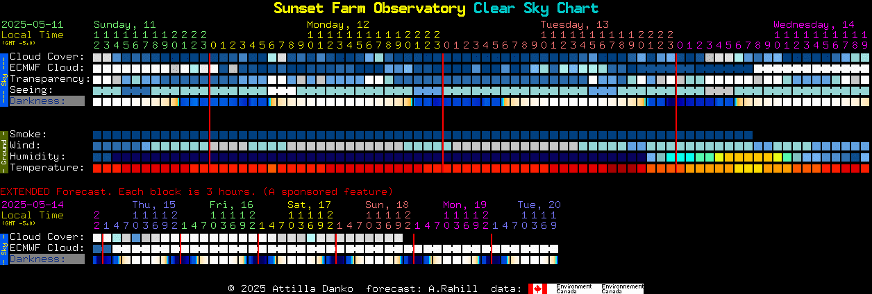 Current forecast for Sunset Farm Observatory Clear Sky Chart