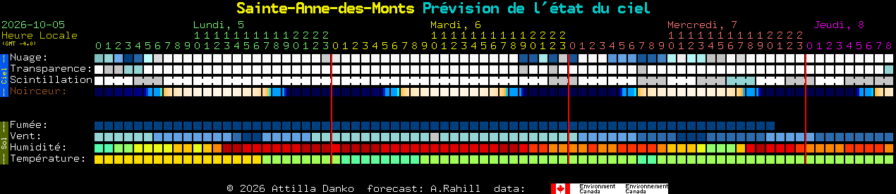 Current forecast for Sainte-Anne-des-Monts Clear Sky Chart