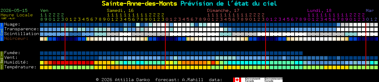 Current forecast for Sainte-Anne-des-Monts Clear Sky Chart