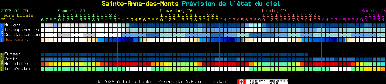 Current forecast for Sainte-Anne-des-Monts Clear Sky Chart