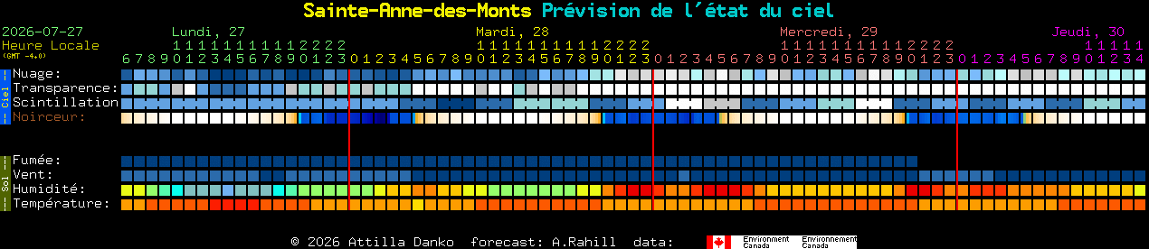 Current forecast for Sainte-Anne-des-Monts Clear Sky Chart