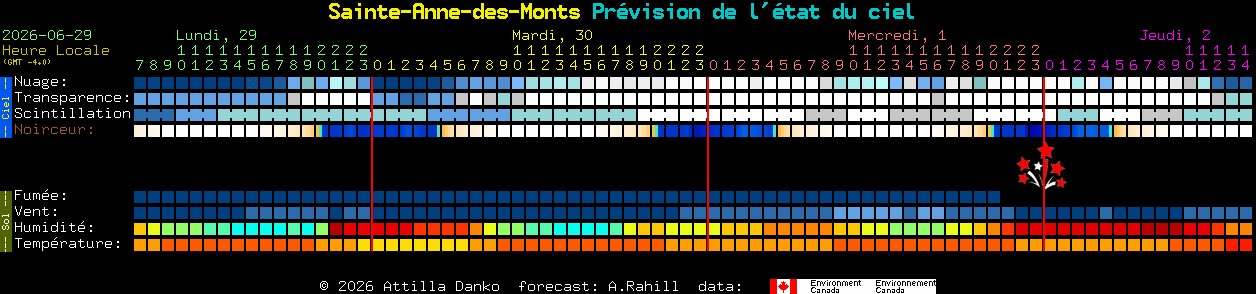 Current forecast for Sainte-Anne-des-Monts Clear Sky Chart
