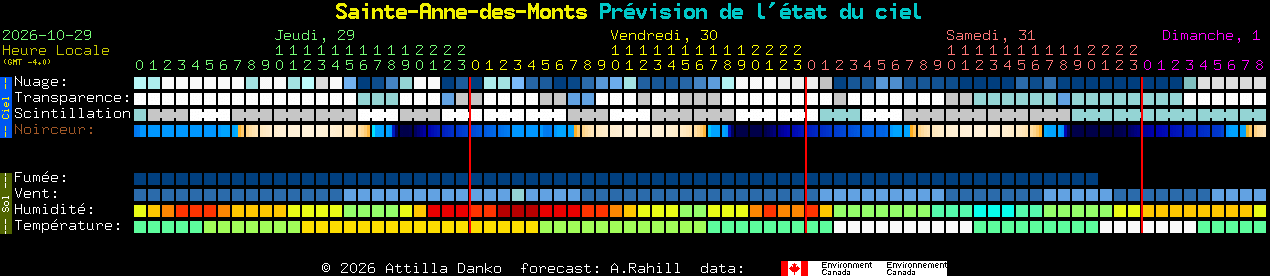 Current forecast for Sainte-Anne-des-Monts Clear Sky Chart
