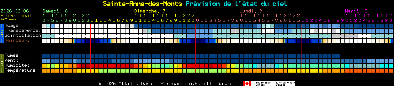 Current forecast for Sainte-Anne-des-Monts Clear Sky Chart