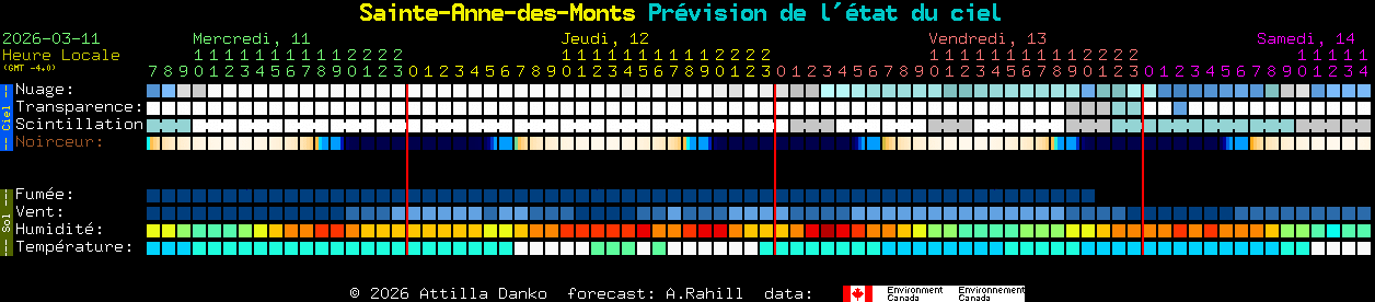 Current forecast for Sainte-Anne-des-Monts Clear Sky Chart