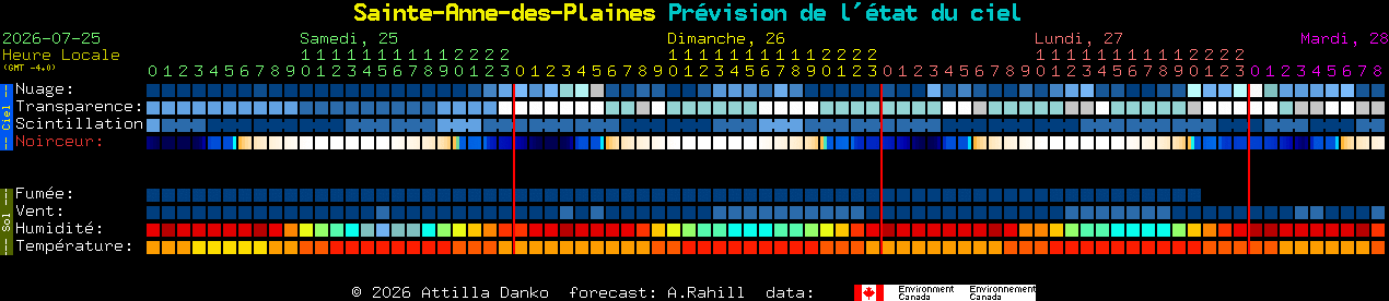 Current forecast for Sainte-Anne-des-Plaines Clear Sky Chart
