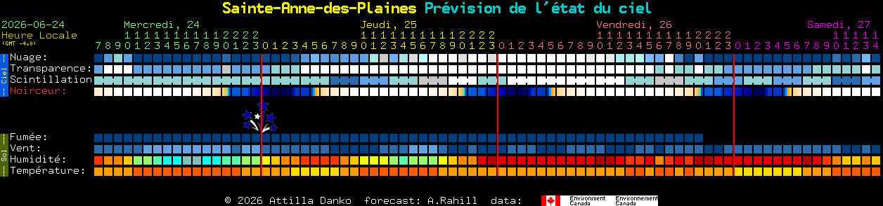 Current forecast for Sainte-Anne-des-Plaines Clear Sky Chart