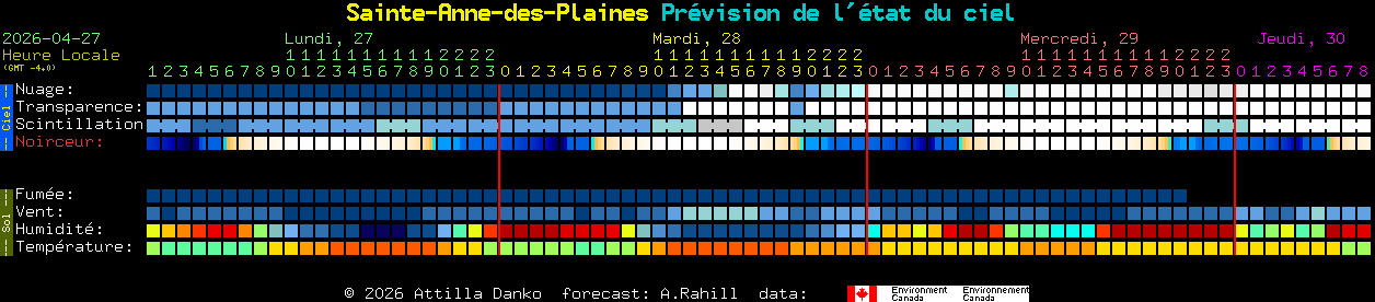 Current forecast for Sainte-Anne-des-Plaines Clear Sky Chart