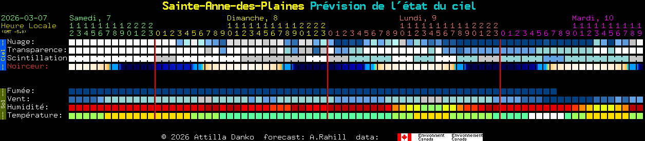 Current forecast for Sainte-Anne-des-Plaines Clear Sky Chart