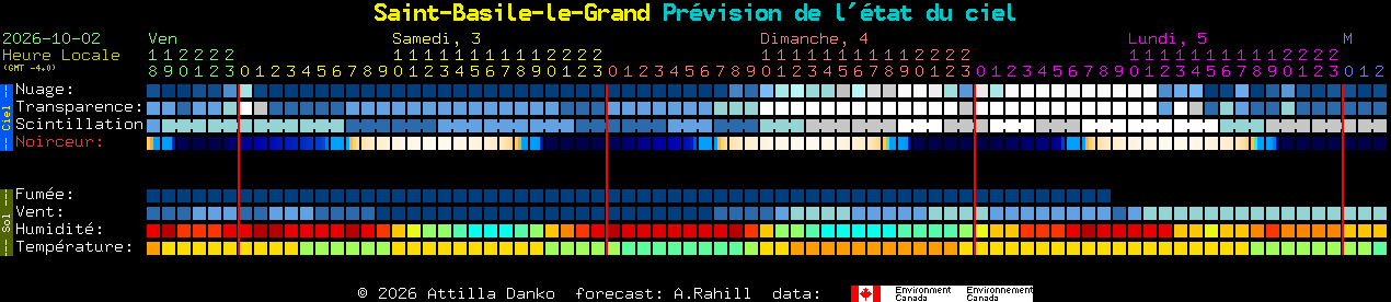 Current forecast for Saint-Basile-le-Grand Clear Sky Chart