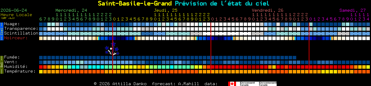 Current forecast for Saint-Basile-le-Grand Clear Sky Chart
