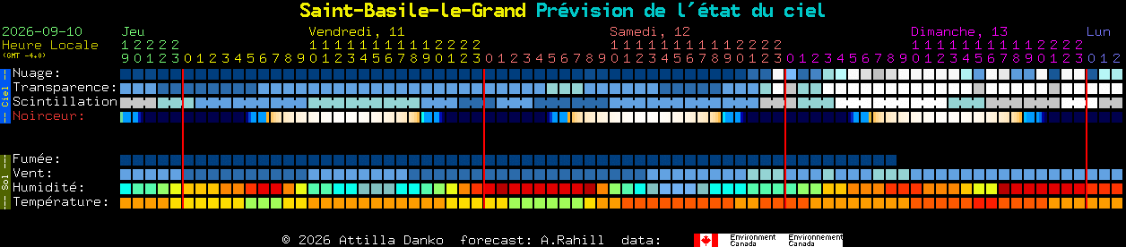 Current forecast for Saint-Basile-le-Grand Clear Sky Chart