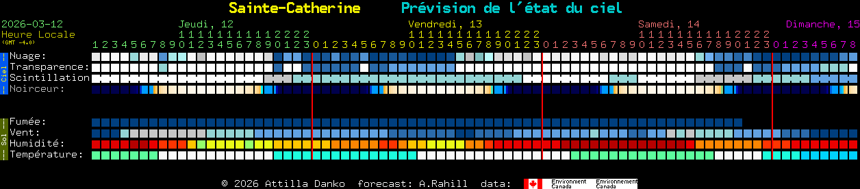 Current forecast for Sainte-Catherine Clear Sky Chart