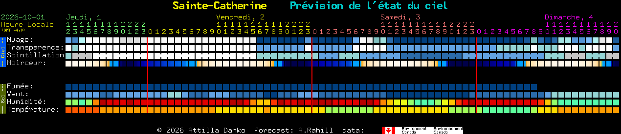 Current forecast for Sainte-Catherine Clear Sky Chart