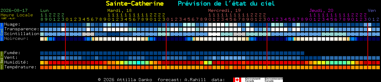 Current forecast for Sainte-Catherine Clear Sky Chart
