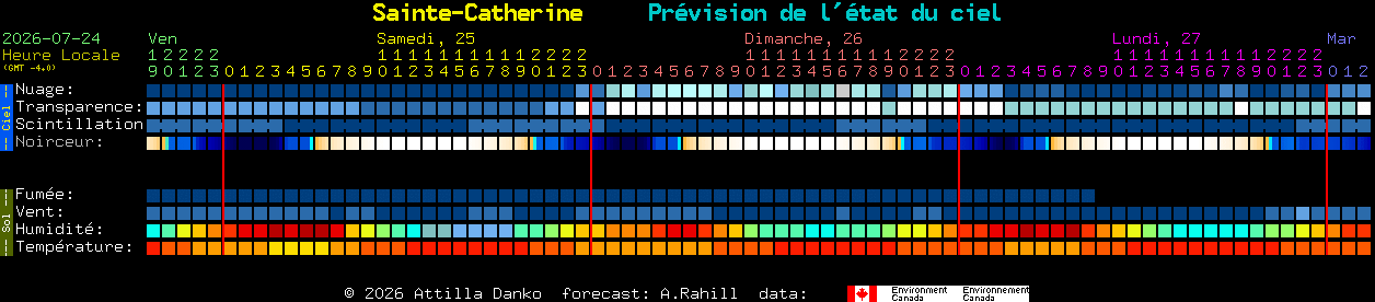 Current forecast for Sainte-Catherine Clear Sky Chart