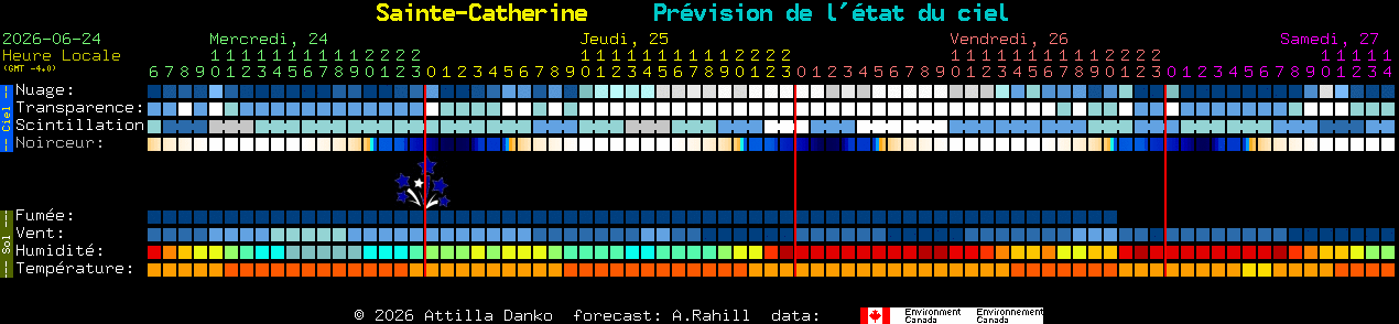Current forecast for Sainte-Catherine Clear Sky Chart