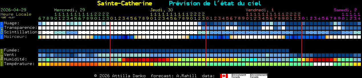 Current forecast for Sainte-Catherine Clear Sky Chart