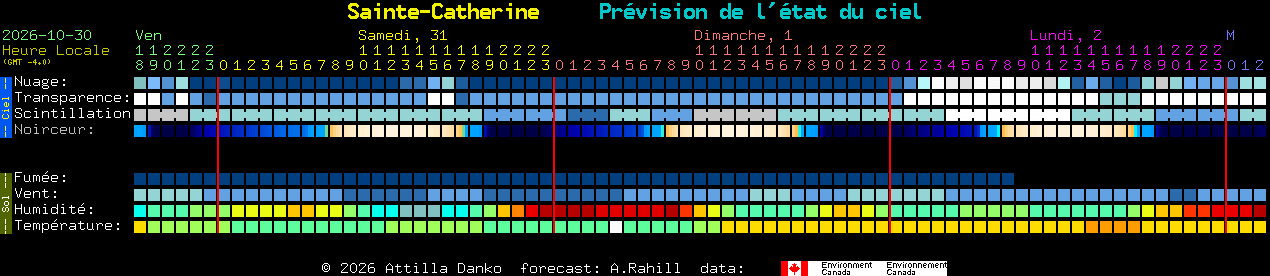 Current forecast for Sainte-Catherine Clear Sky Chart