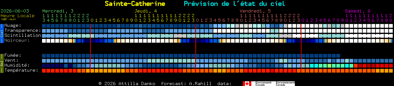 Current forecast for Sainte-Catherine Clear Sky Chart
