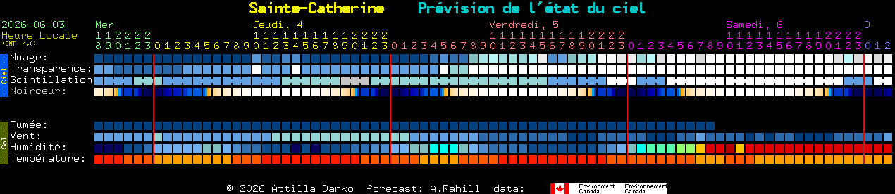 Current forecast for Sainte-Catherine Clear Sky Chart