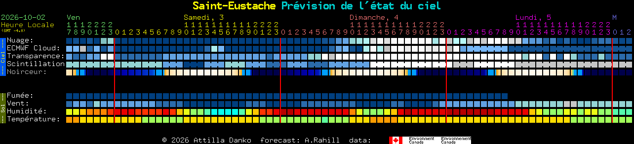Current forecast for Saint-Eustache Clear Sky Chart
