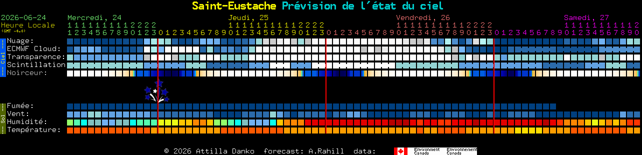 Current forecast for Saint-Eustache Clear Sky Chart