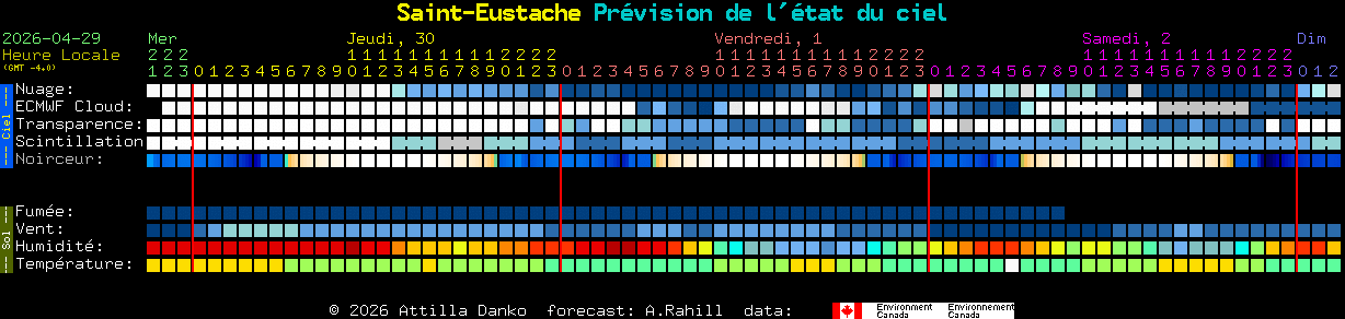 Current forecast for Saint-Eustache Clear Sky Chart