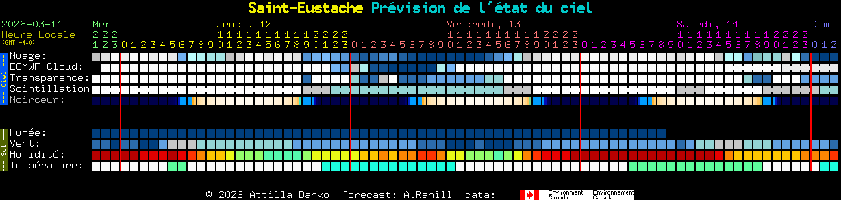 Current forecast for Saint-Eustache Clear Sky Chart