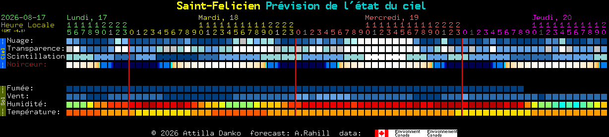 Current forecast for Saint-Felicien Clear Sky Chart