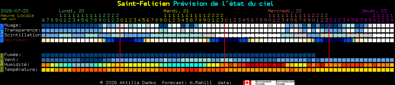 Current forecast for Saint-Felicien Clear Sky Chart