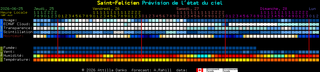 Current forecast for Saint-Felicien Clear Sky Chart