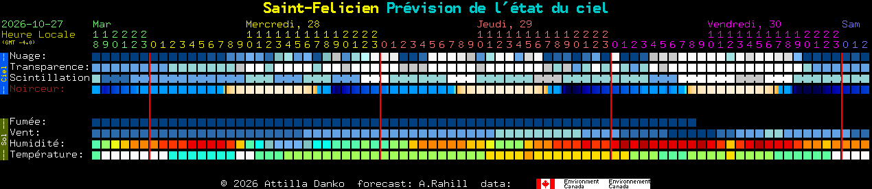 Current forecast for Saint-Felicien Clear Sky Chart